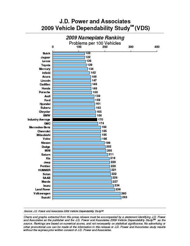 The dependability gap is closing, but there are still big differences, top to bottom.