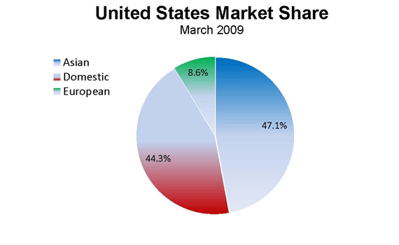 Quick Stats: Vehicle Sales in March and During the First Quarter of 2009