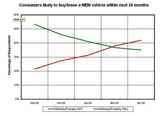 Department of the Obvious: Consumers Increasingly Reluctant To Buy New Cars