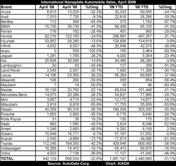 April 2009 Nameplate Sales, courtesy AIADA