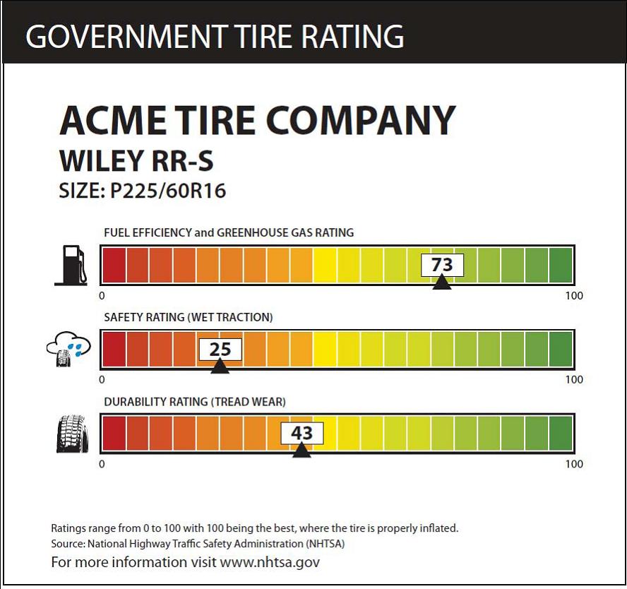 U.S. DOT Proposes New Tire Fuel Efficiency Ratings