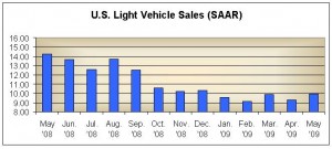 U.S. Vehicle Sales, courtesy Autodata Corp.