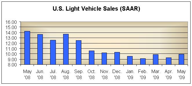 Meager May U.S. Vehicle Sales See Japanese Makers Slip, Europeans Gain, Domestics Even