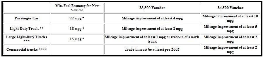 *EPA Combined MPG, **under 6,000 lbs, ***6,000lbs - 8,500 lbs, ****8,500 - 10,000 lbs