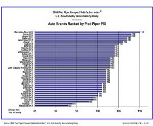 2009 Prospect Satisfaction Index