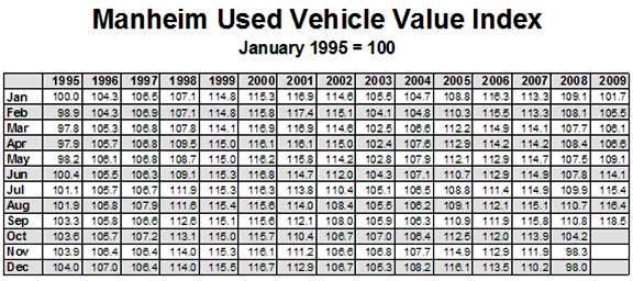 Ouch! Used Car Prices at All Time High