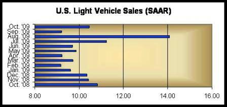 Final U.S. October Auto Sales Results