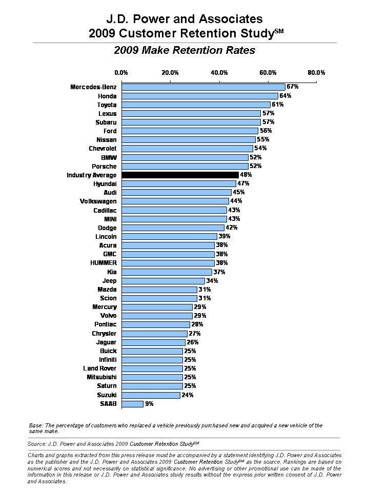 Mercedes-Benz Ranks Highest in Owner Retention