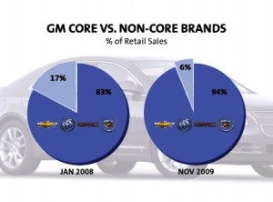 The core issue at GM remains declining overall sales.