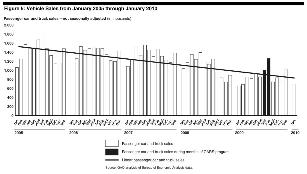 Did “Cash for Clunkers” Program Help the Economy, Environment?