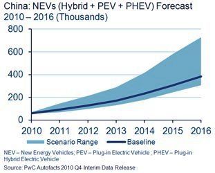 Chinese Government Focused on Hybrids and EVs