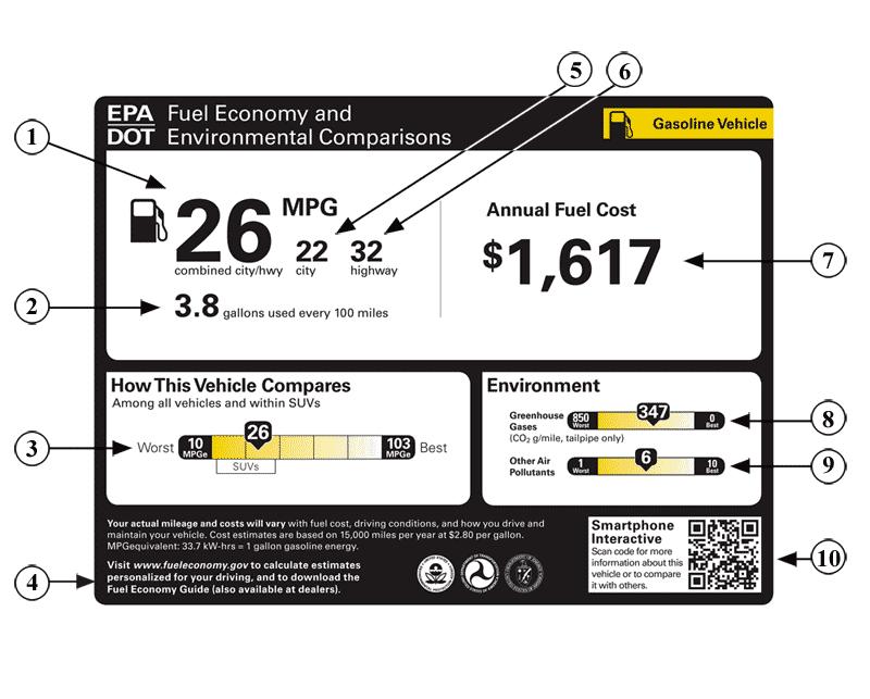 Feds to Stigmatize Gas Guzzlers with a D Grade?