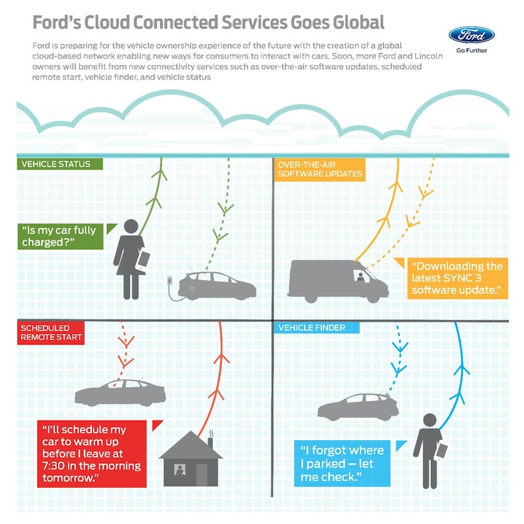 Ford Partners with Microsoft to Offer New Services