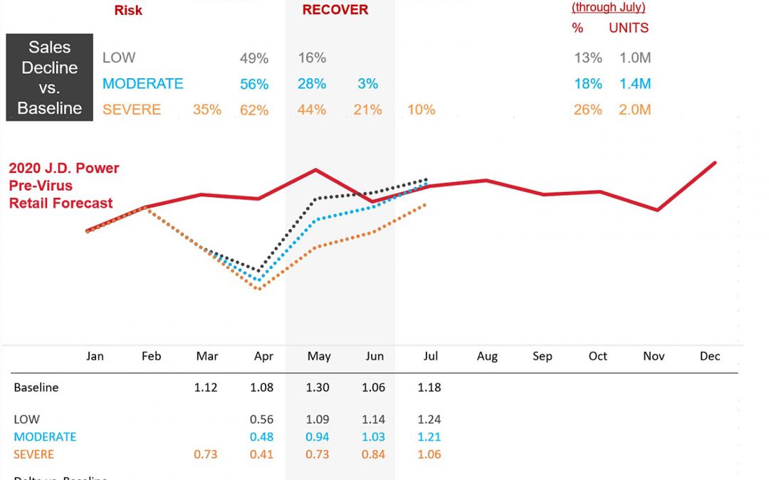 U.S. Car Sales Tumble Sharply – But Not as Bad as Originally Feared