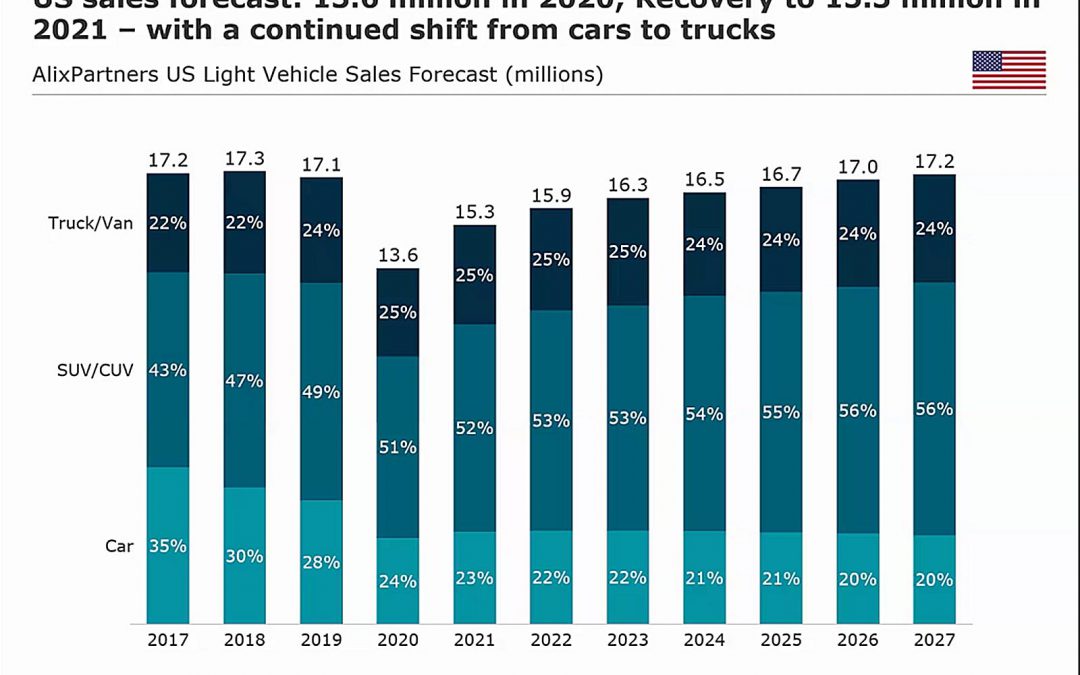 Global Industry Taking a Massive Hit; Full Recovery Years Away